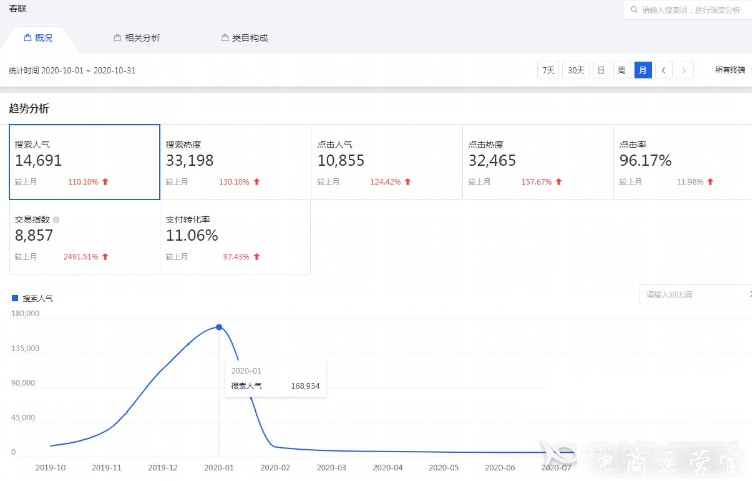 時效性很強的商品應(yīng)該怎么進行銷售?淘寶時效性商品權(quán)重提升